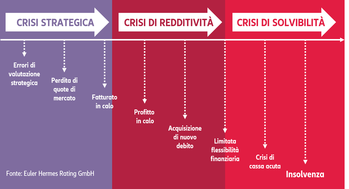 Fasi di crisi