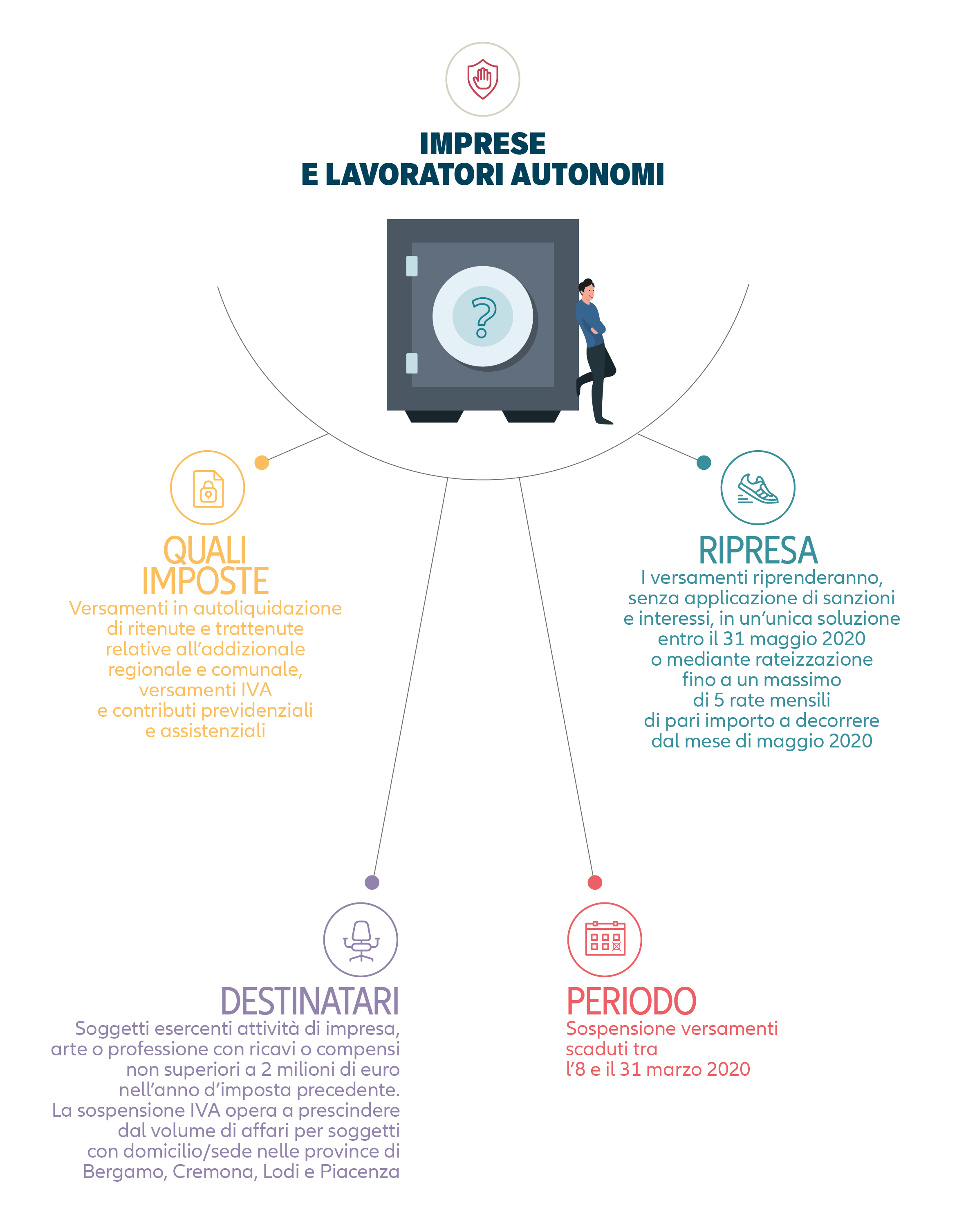 Infografica esplicativa sulle misure fiscali per i lavoratori autonomi