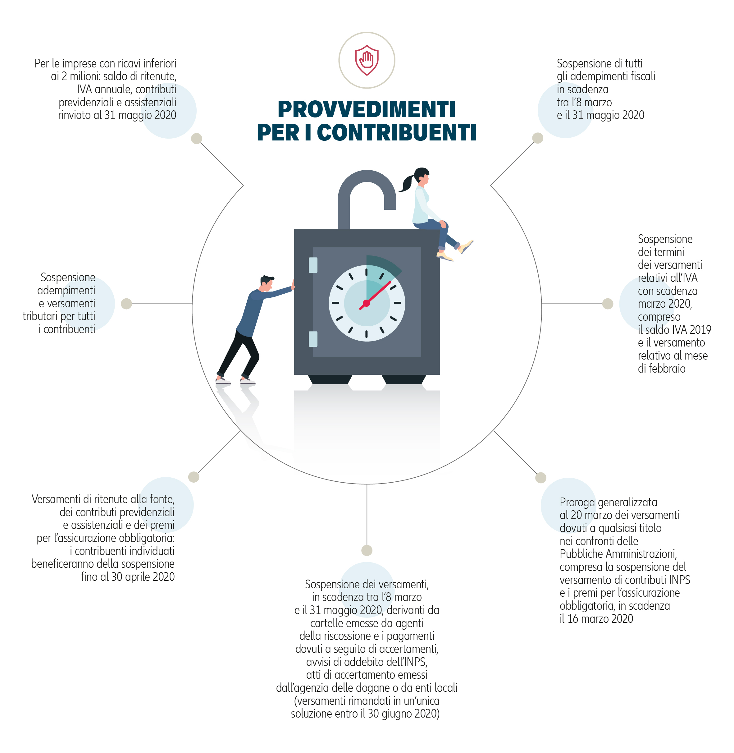 Infografica esplicativa sui provvidenti di sospensione delle misure fiscali per tipologia di contribuente