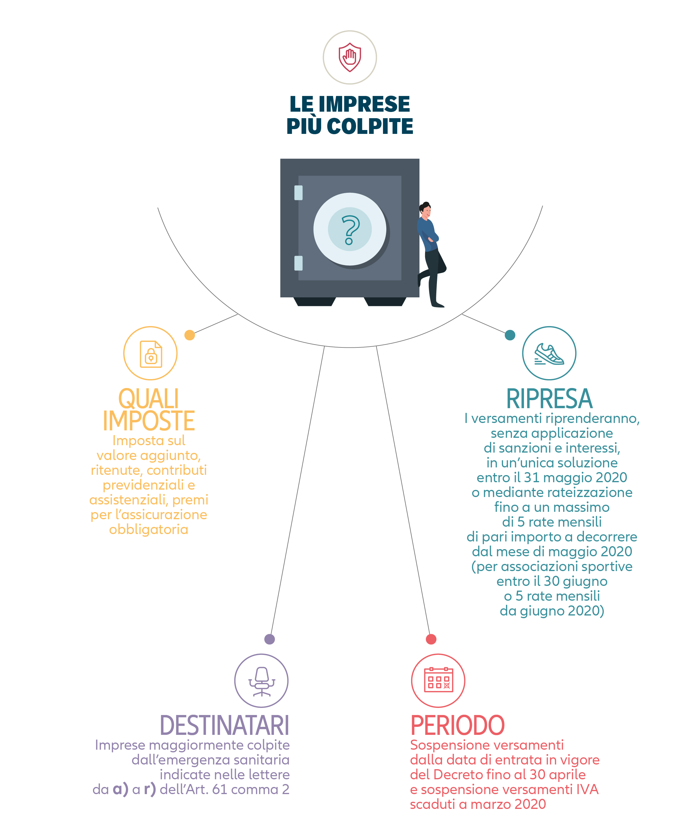  Infografica sui provvidenti di sospensione delle misure fiscali per le imprese più colpite