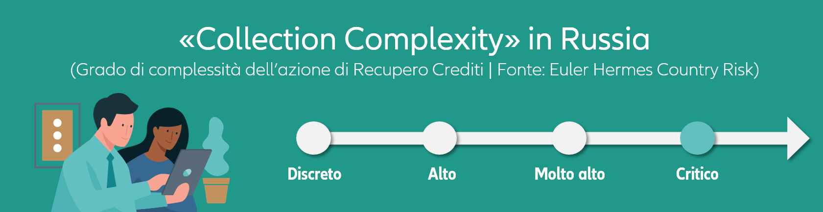  Euler Hermes Collection Complexity index Russia