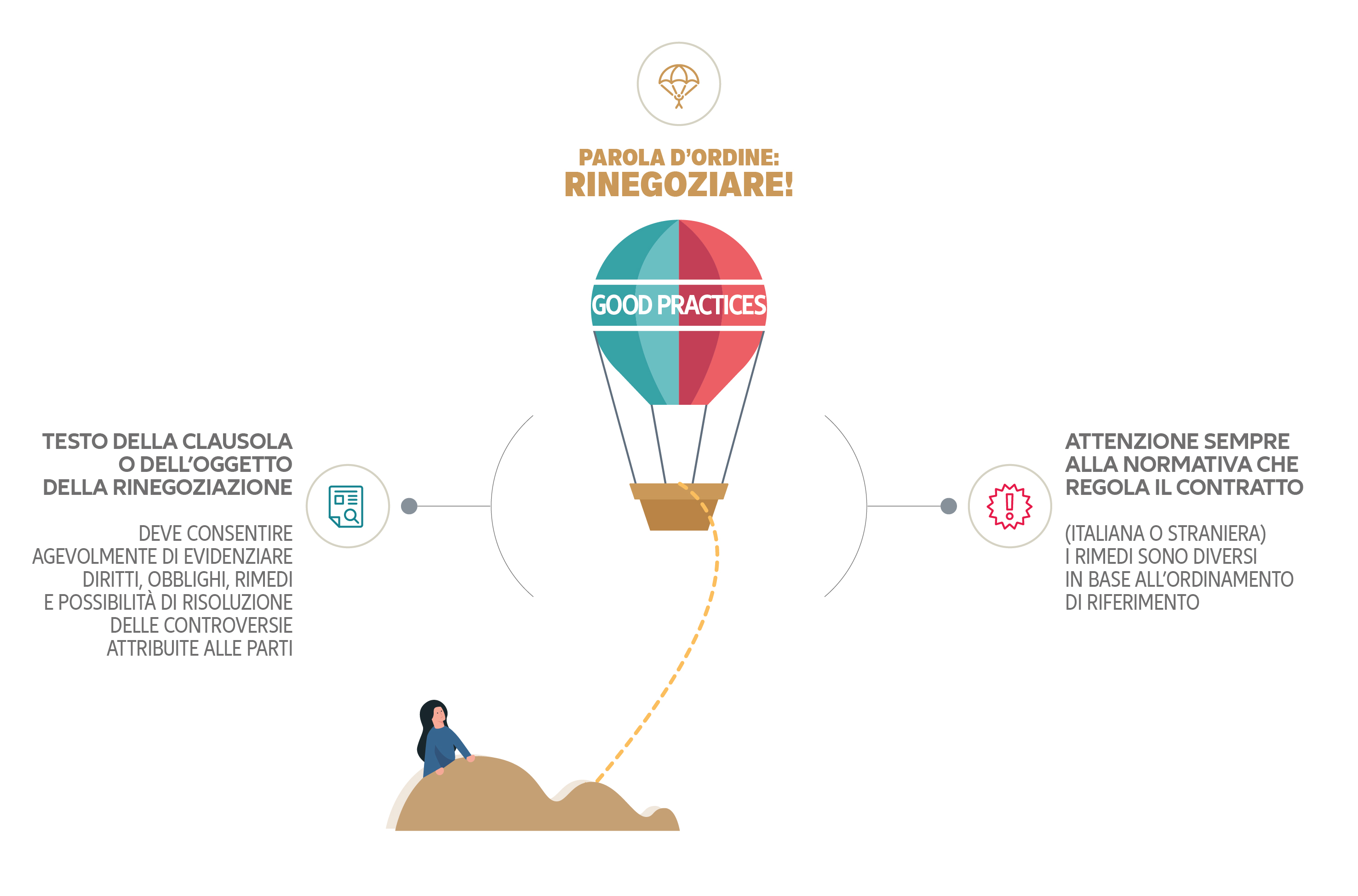 Infografica good practice in fase di negoziazione contrattuale