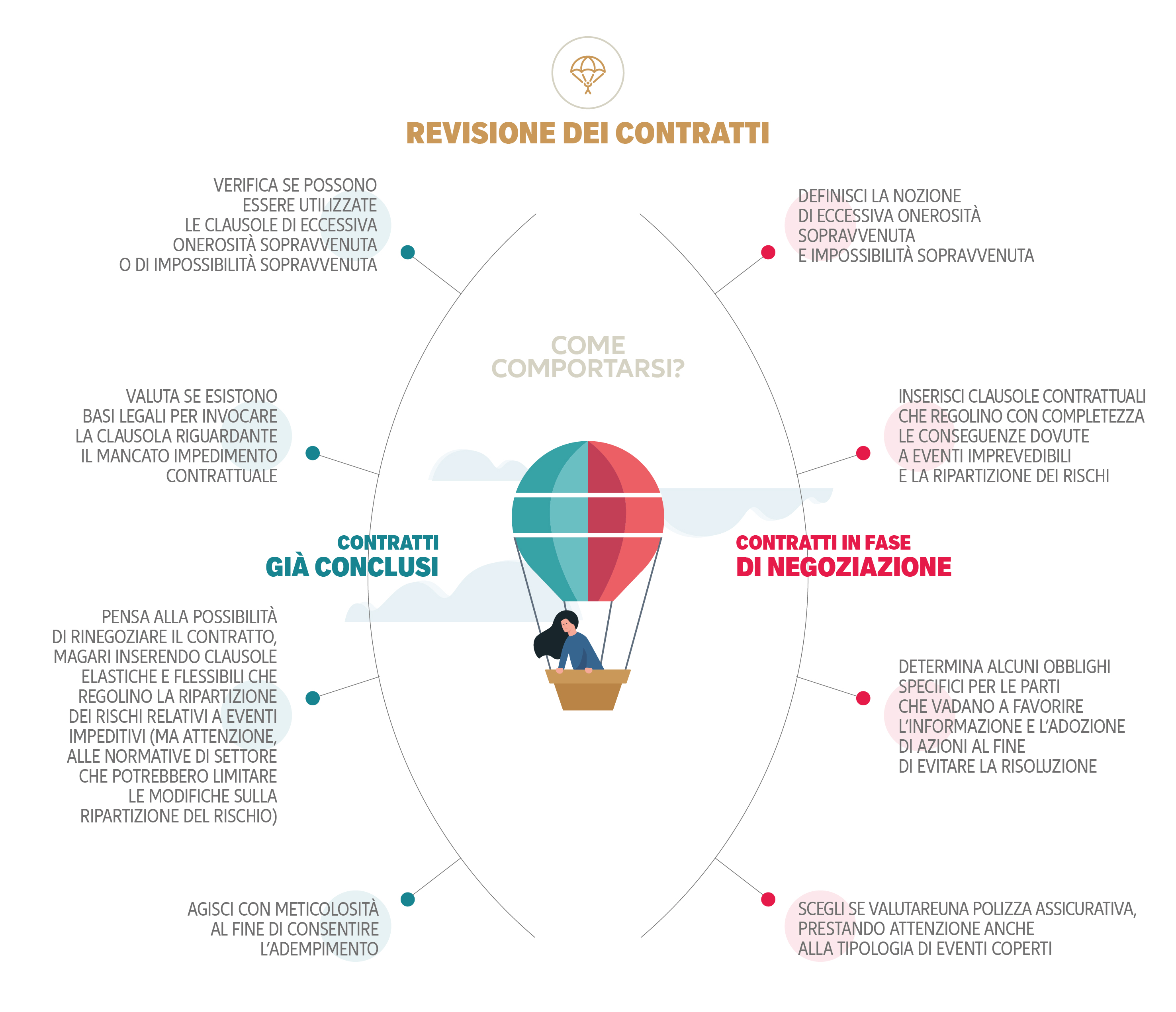 Infografica esplicativa sulla revisione dei contratti già conclusi e in fase di negoziazione