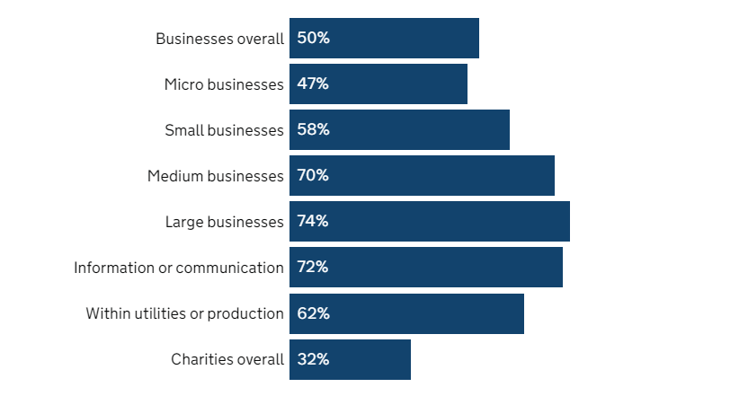 Percentage of organisations that have identified breaches or attacks in the last 12 months