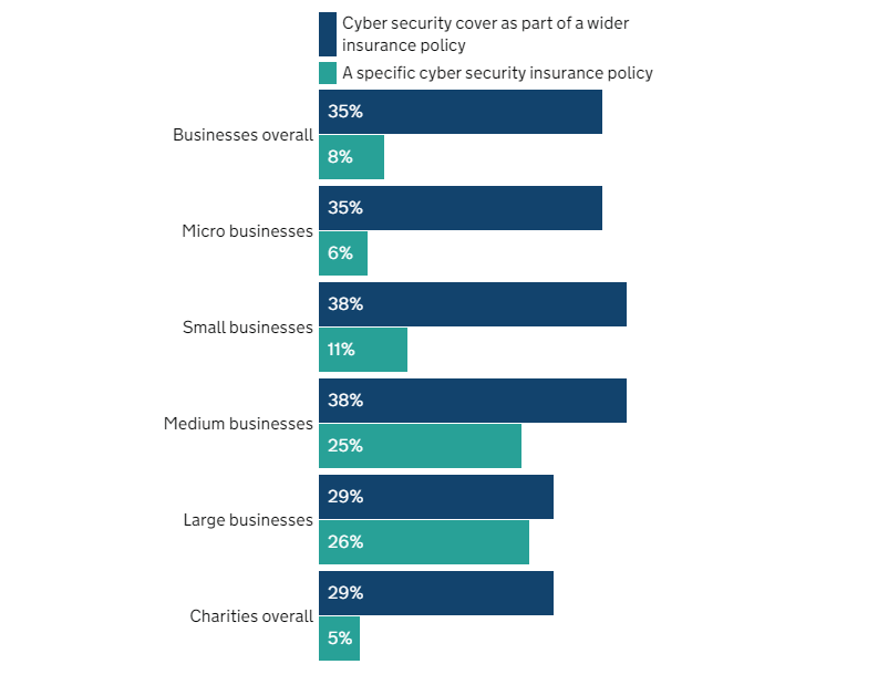 Percentage of organisations that have the following types of insurance against cyber security risks