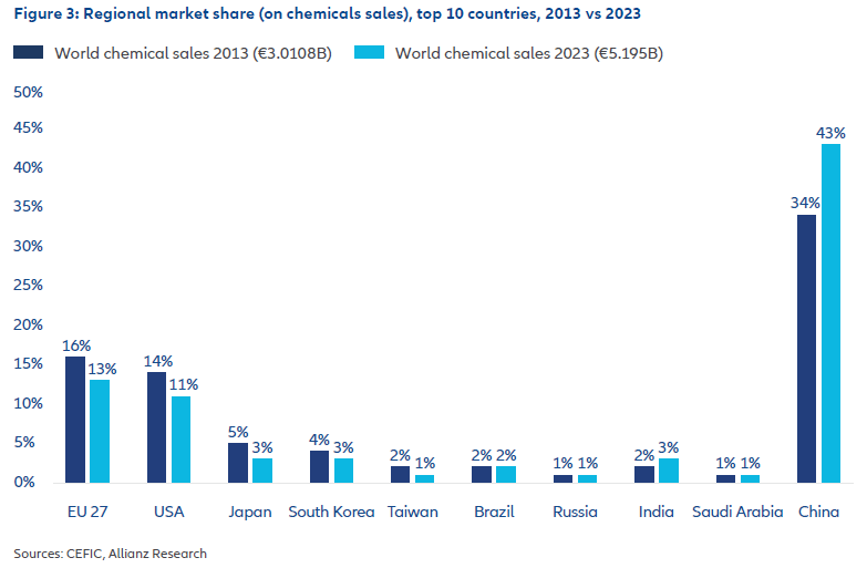 regional market share
