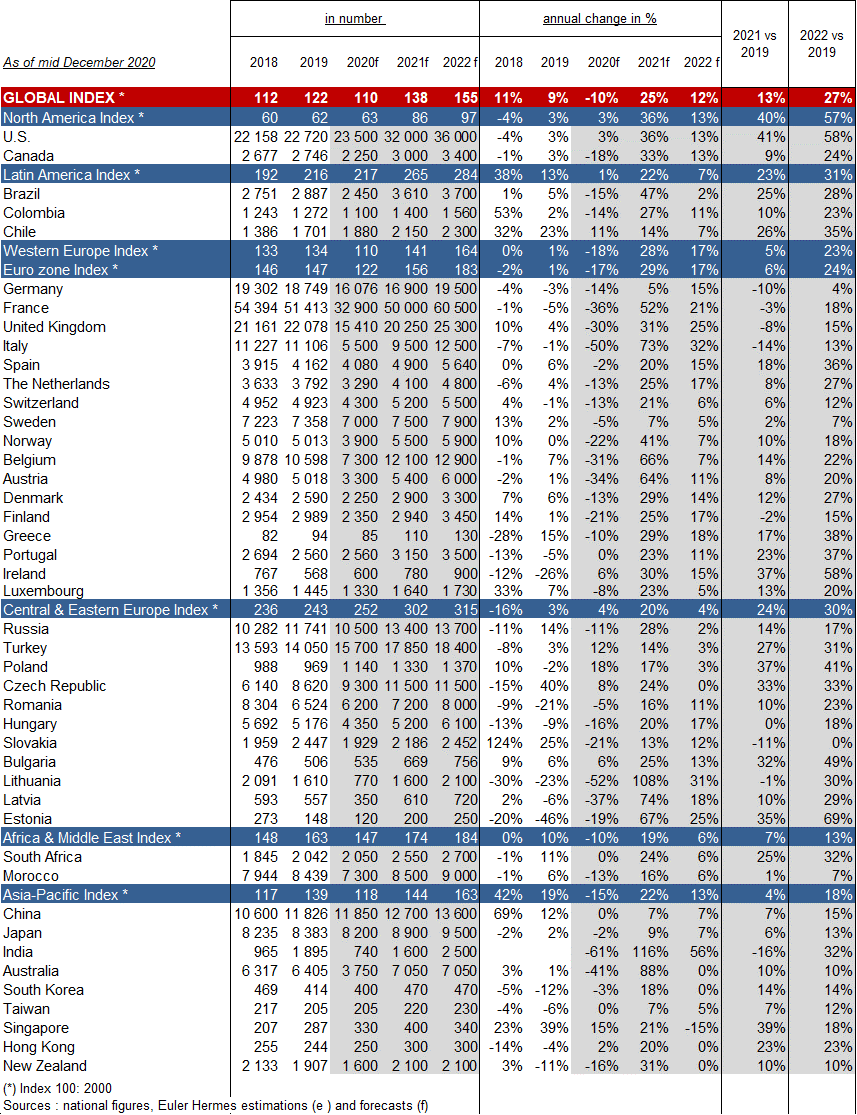 Figure 8 – Business insolvencies by country