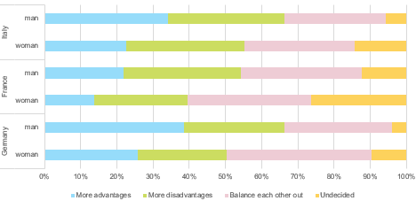 Figure 3b: Does your country actually derive more advantages or more disadvantages from its membership in the EU? Answers in % by gender