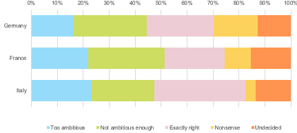 Figure 6: Do you think the EU’s target to reduce CO2 emissions by at least 55% by 2030 and to add no CO2 into the atmosphere by 2050 is… Answers in %