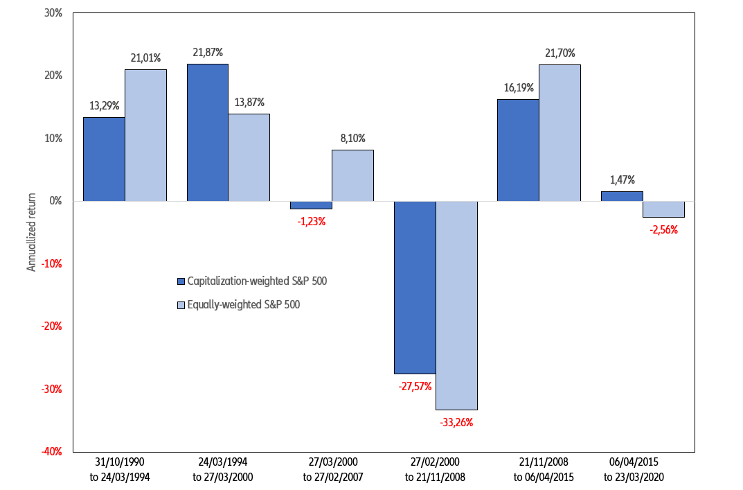 Figure 1 – S&P 500 vs equally-weighted S&P 500 during selected periods