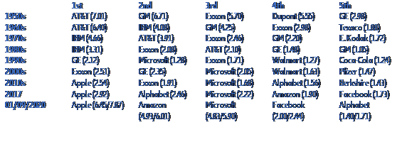 Table 1 - The five largest U.S stock by market capitalization (figures between brackets are the share of total market capitalization/S&P market capitalization) 