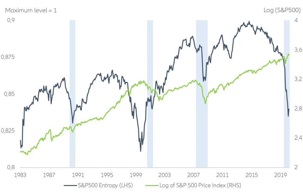 Figure 3 – S&P 500 Entropy since 1983 (shaded areas represent recessions)