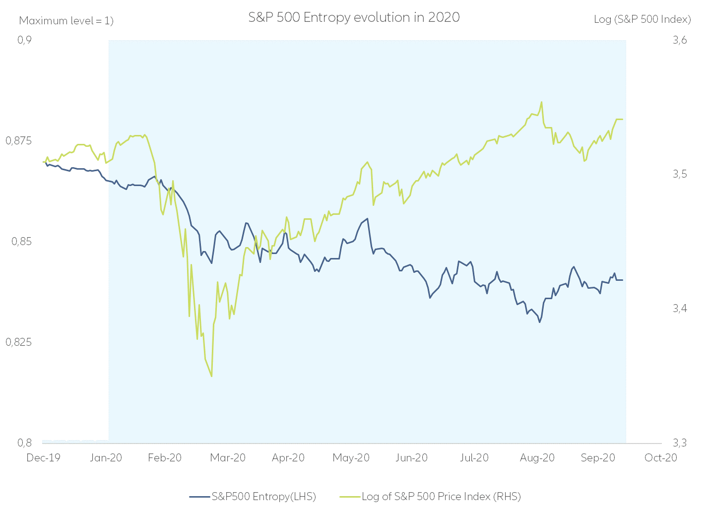 Figure 4 – S&P 500 Entropy in 2020