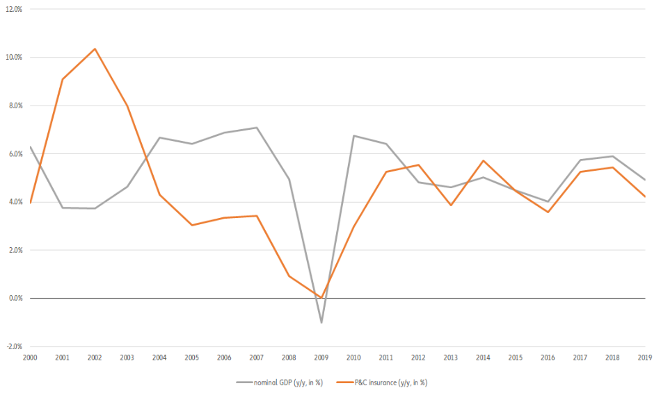 Figure 1: GDP and P&C GWP growth (nominal, in %)