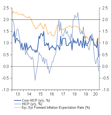Figure 1: Eurozone inflation vs. market-based inflation expectations