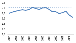 Figure 2: Survey of Professional Forecasters – Longer-term inflation expectations