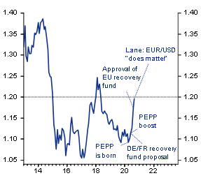 Figure 3: USD to EUR exchange rate (%)