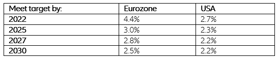 Figure 6: Average inflation targeting - How much inflation would be needed to make up for below-target inflation since 2015?