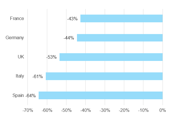  Figure 1: Estimated change in accommodation turnover, 2020 (%)