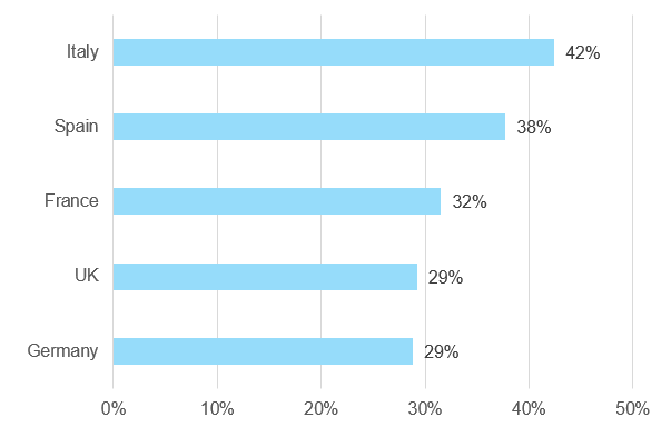 Figure 2: Q3 as % of annual accommodation turnover, 2015-2019 average (%)
