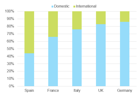 Figure 5: Travel and tourism spending by origin, 2019 (% of total spending)