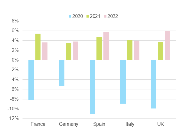 Figure 4: GDP growth (%)