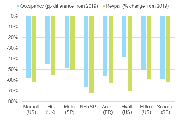 Figure 7: Change in occupancy and revenue per available room in 2020