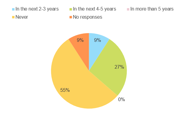 Figure 6: "When do you expect your company's budget for employee travel to return to pre-pandemic levels?"