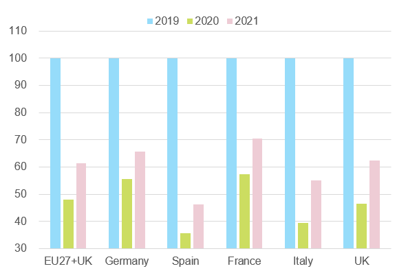 Figure 3: Accommodation turnover estimates (2019=100)