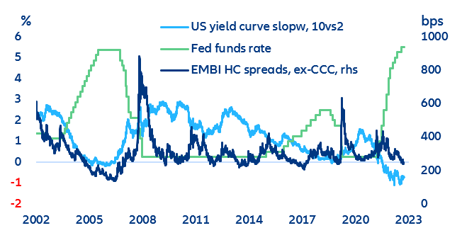 Figure 10: Evolution of EM hard currency sovereign spreads and interest rate cycles in the US