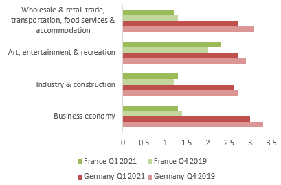 Figure 6: Vacancy rates in selected sectors (%)