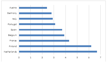 Figure 2 – Nominal returns on financial assets*, average 2010-2019, in %