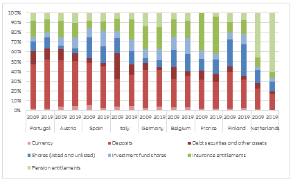 Figure 4 – Asset classes as a percentage of total financial assets*
