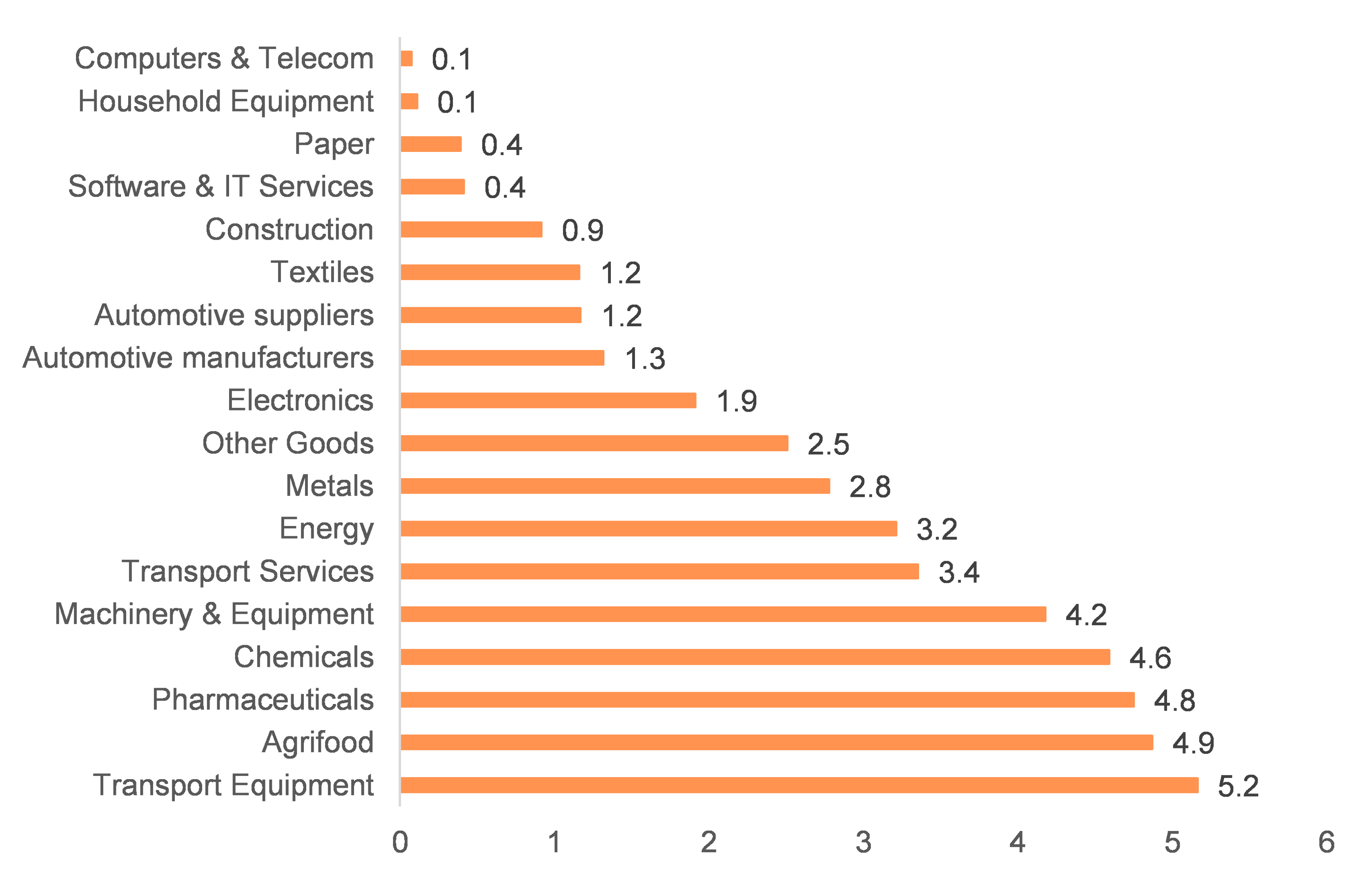  Figure 2 – 2021 export gains in France by sector, EURbn (nominal)