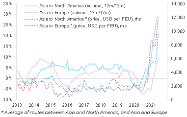 Figure 2 – Container shipping volume and price indicators