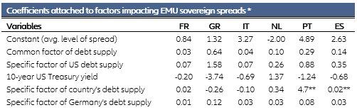 Table 1 - Estimated coefficients from common and specific factors