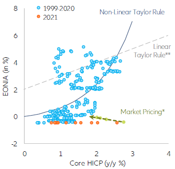 Figure 2: EZ monetary stance vs. market pricing