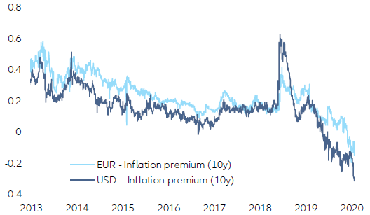 Figure 11: 10-year inflation premium (5y5y forward swap vs 10y inflation swap)