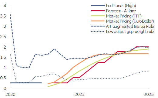 Figure 13: US policy rate outlook (in %, as of 2 December 2021)