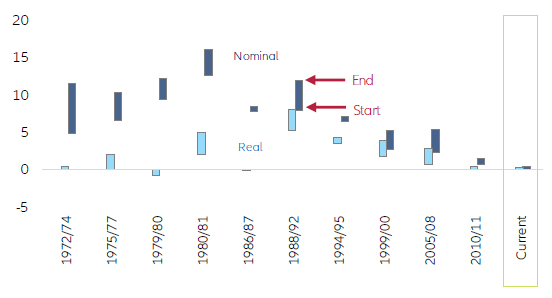 Figure 17: Eurozonecurrent scenario vs. past US hiking cycles (in pp)