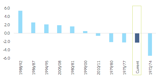 Figure 18: Eurozonedeviation of real policy rate from natural rate at the end of the hiking cycle (in pp)