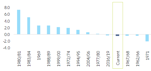 Figure 16: USdeviation of real policy rate from natural rate at the end of the hiking cycle (in pp)