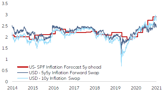 Figure 10: US long-term inflation expectationsswap market vs. professional forecast (in %)