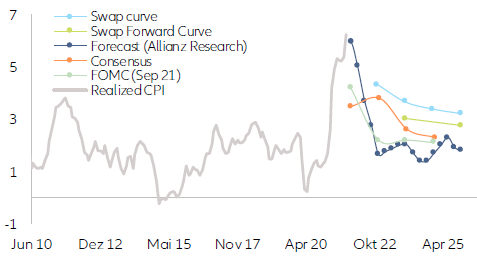 Figure 6: US inflation outlook (y/y %, as of 1 December 2021)