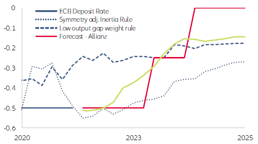 Figure 14: Eurozone policy rate outlook (in %, as of 2 December 2021)