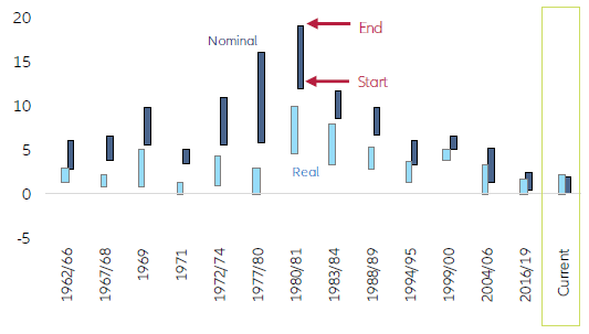 Figure 15: UScurrent scenario vs. past US hiking cycles (in pp)