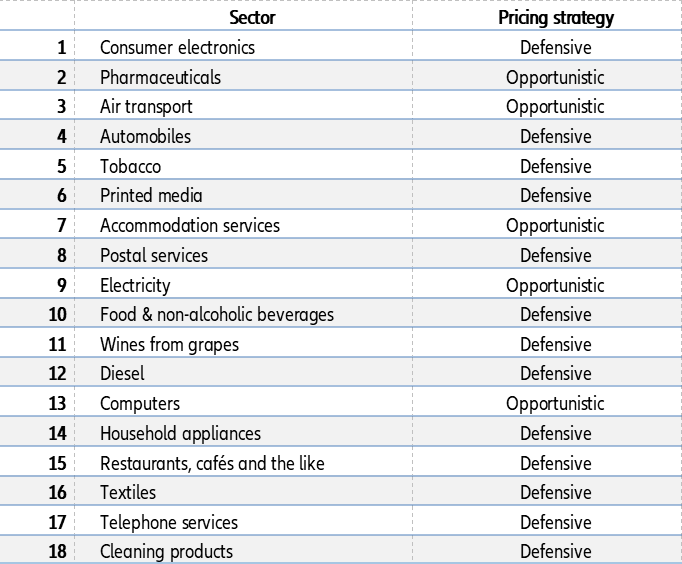 Table 1 – Our long-term pricing power ranking