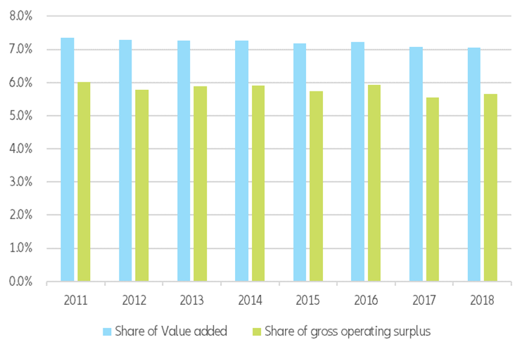 Figure 3 – Retail sector in total business economy (ex. Financial/insurance services)