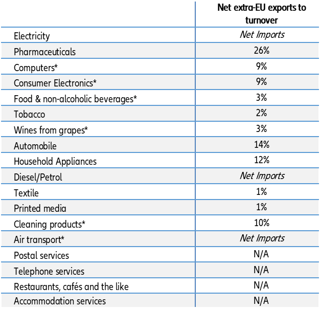 Table 3 – Net extra-EU exports to turnover by sector