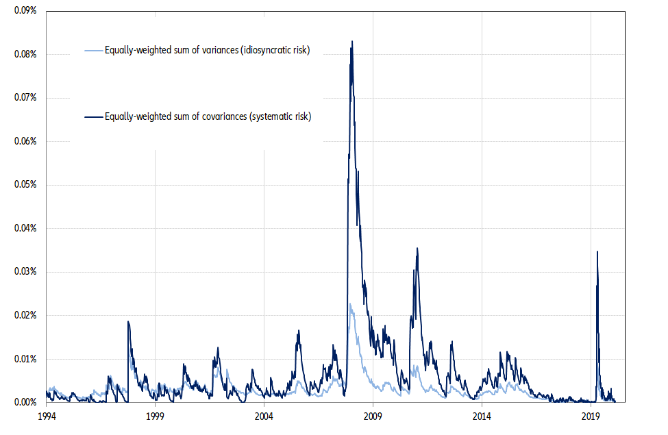 Figure 1 –  Idiosyncratic and systematic risks of an equally-weighted portfolio